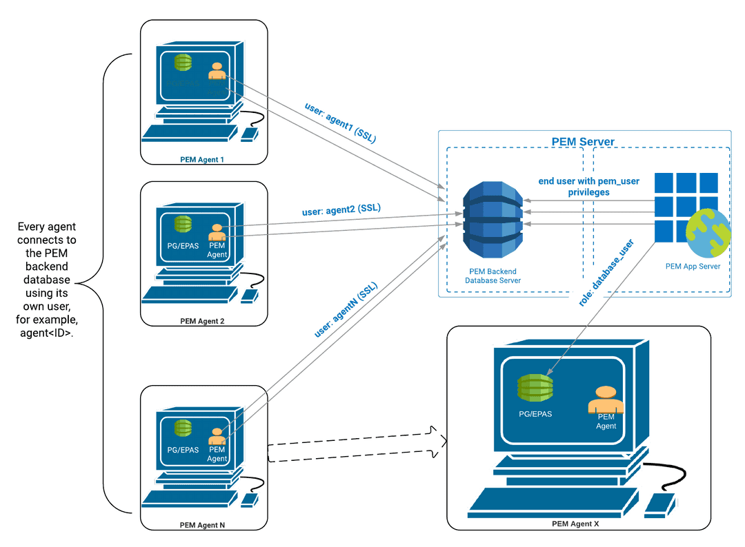 Connecting to the PEM database without PgBouncer